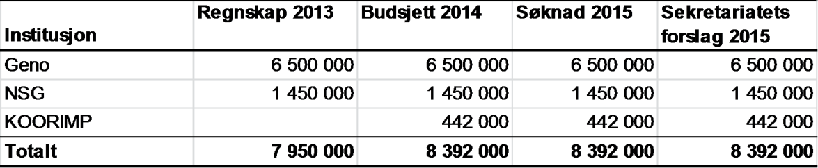 Statens landbruksforvaltning Side: 50 av 162 Melk - Budsjett faglige tiltak 2015 I brev av 30. oktober 2014 fremmer Tine SA (Tine) forslag til budsjett for faglige tiltak i 2015.