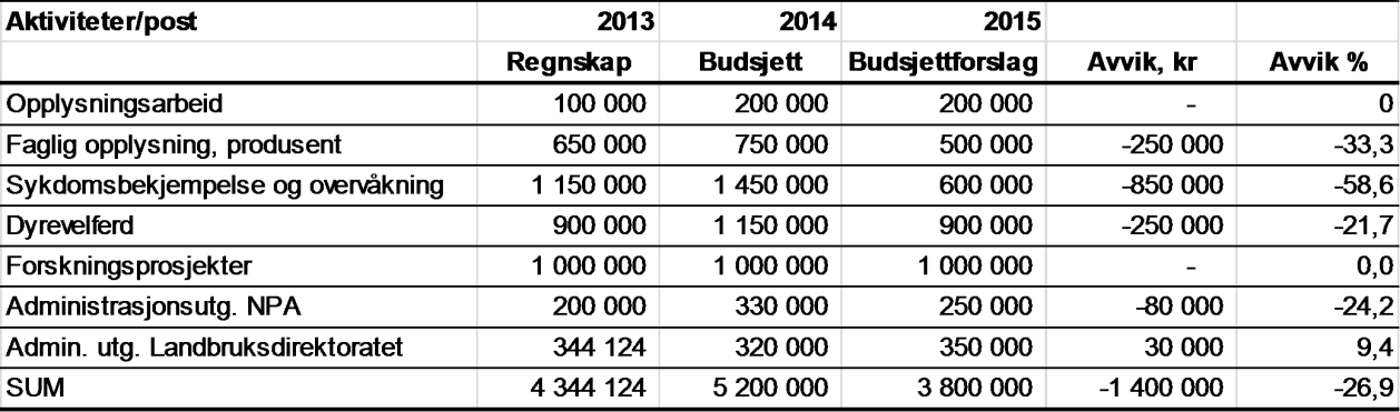 Statens landbruksforvaltning Side: 57 av 162 På bakgrunn av dette er anslått følgende omsetning av skinn i 2015: Rev: 145 000 skinn à 1 000 kr/skinn Mink: 800 000 skinn à 300 kr/skinn Samlet verdi ca.