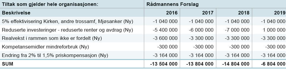 Tiltak som gjelder