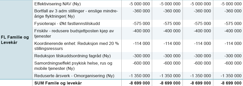 Familie og levekår Ligger inne en økning for å oppfylle