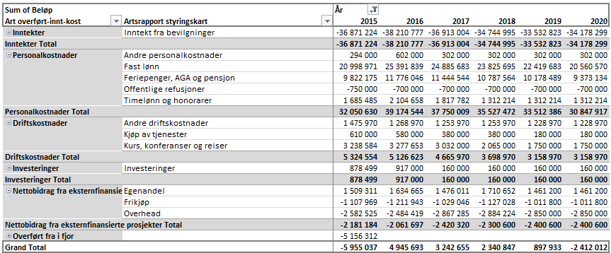 5 Småforsk 517 000 Faglig-sosiale og faglige midler programstudenter 47 035 Forskningsstøtte instituttleder 173 975 Ny modell for finansiering av forskerutdanning 165 348 Kompensasjon