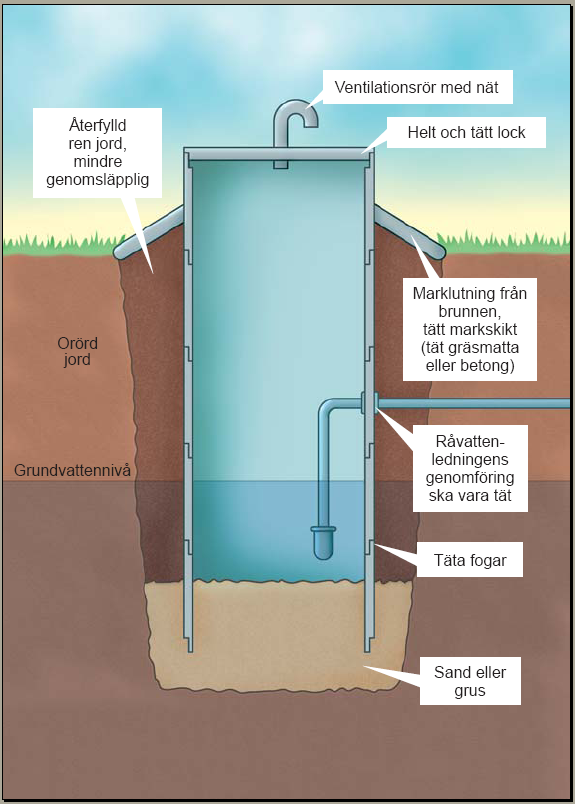 Ventilasjonsrør med nett Tilbakefylte rene masser, primært sand Helt og tett lokk Urørt jord Helning fra brønnen. Tette masser, gressdekt / betong.