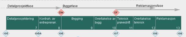 KLIMAGASSANALYSER Statsbygg utfører Prosjekterende / rådgivere utfører 1 CO2-beregning Transport (lokalisering) 2 CO2-beregning Energi 3 CO2-beregning Materialer, energi og transport CO2-beregning