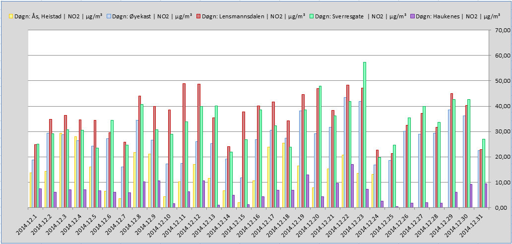 side 1 av 11 Månedsrapport desember 2014 Luftkvalitet i Grenland Sammendrag Det ble ikke registrert noen døgnverdioverskridelser av svevestøv PM10 i desember på noen av målestasjonene selv om