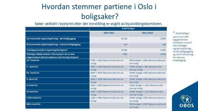 2. Partienes stemmegivning fordeler seg som følger Potensialet for nye boliger som er behandlet i bystyret og som det er avgitt innstilling på i byutviklingskomiteen, er høyere i denne undersøkelsen