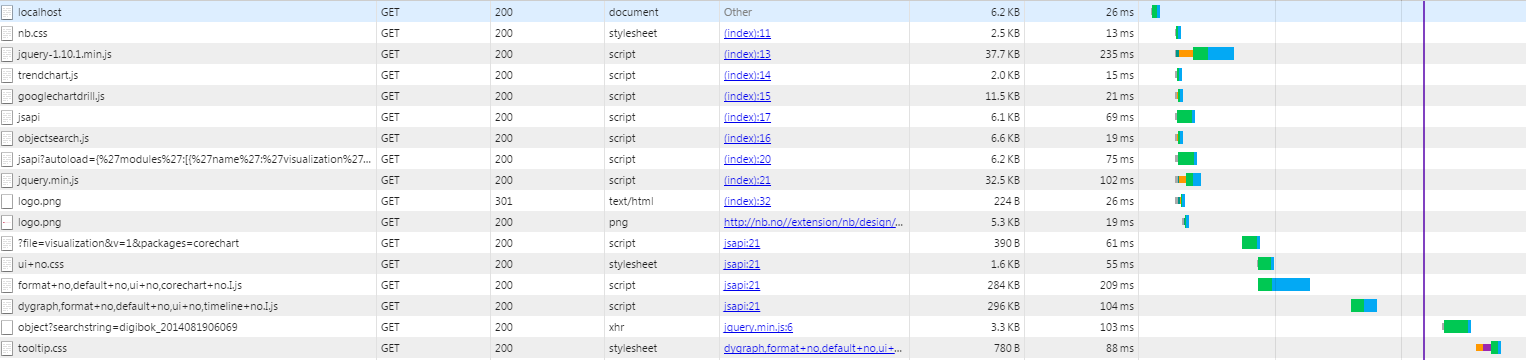 5.2.2 Ytelse Systemet skal oppleves som raskt og responsivt, det skal ikke ta mer en 30 sekund å laste webapplikasjonen Siden det meste av data er imitert og ikke reell produksjonsdata, er det per