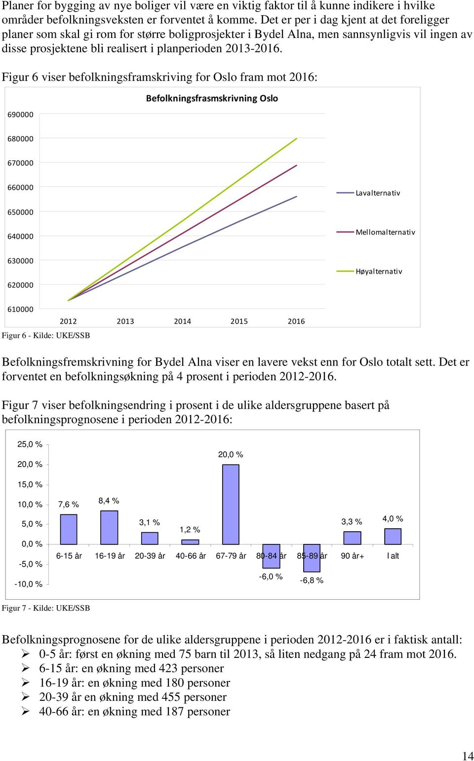 Figur 6 viser befolkningsframskriving for Oslo fram mot 2016: 690000 Befolkningsfrasmskrivning Oslo 680000 670000 660000 Lavalternativ 650000 640000 Mellomalternativ 630000 620000 Høyalternativ