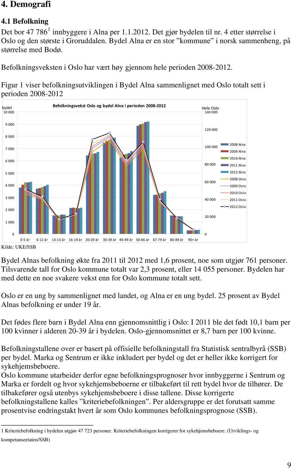 Figur 1 viser befolkningsutviklingen i Bydel Alna sammenlignet med Oslo totalt sett i perioden 2008-2012 bydel 10 000 Befolkningsvekst Oslo og bydel Alna i perioden 2008 2012 Hele Oslo 140 000 9 000