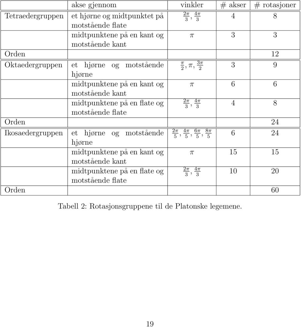 midtpunktene på en flate og 4 8 3 3 motstående flate Orden 24 2π Ikosaedergruppen et hjørne og motstående 6 24 5 5 5 5 hjørne midtpunktene på en