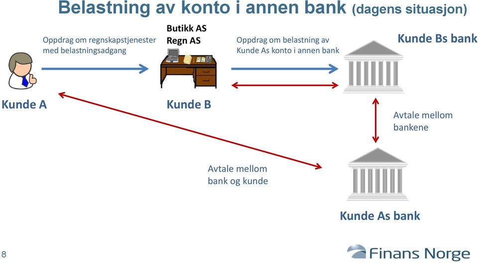 om belastning av Kunde As konto i annen bank Kunde Bs bank Kunde A