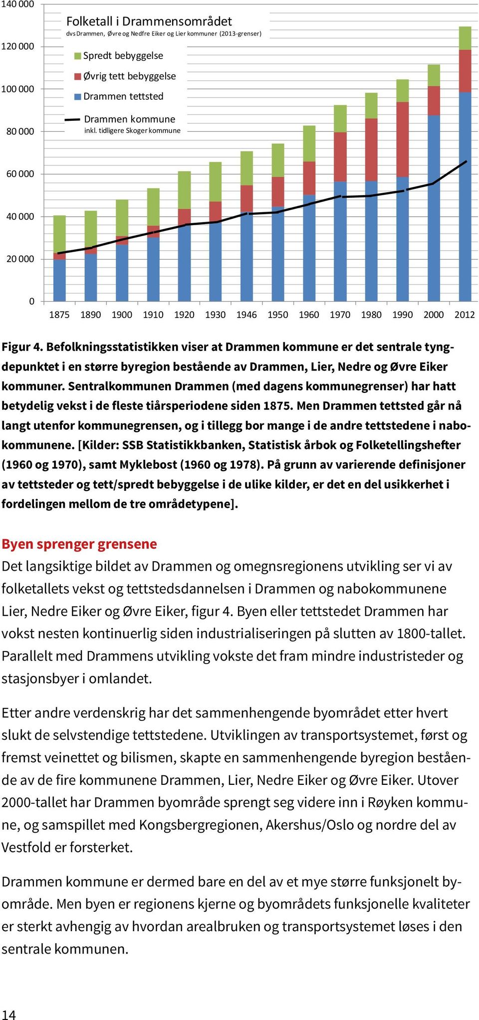 Befolkningsstatistikken viser at Drammen kommune er det sentrale tyngdepunktet i en større byregion bestående av Drammen, Lier, Nedre og Øvre Eiker kommuner.