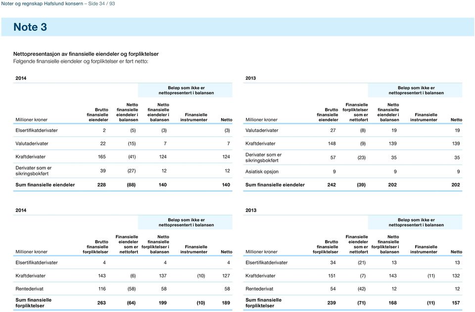 balansen Finansielle instrumenter Netto Millioner kroner Brutto finansielle eiendeler Finansielle forpliktelser som er nettoført Netto finansielle eiendeler i balansen Finansielle instrumenter Netto