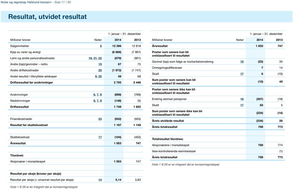 67 75 Andre driftskostnader 20 (1 972) (1 747) Andel resultat i tilknyttete selskaper 9, 25 49 68 Driftsresultat før avskrivninger 2 795 2 446 Avskrivninger 6, 7, 8 (898) (789) Nedskrivninger 6, 7, 8