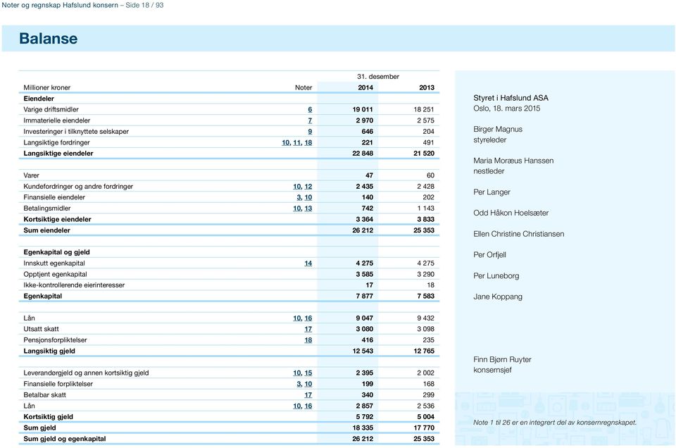 11, 18 221 491 Langsiktige eiendeler 22 848 21 520 Varer 47 60 Kundefordringer og andre fordringer 10, 12 2 435 2 428 Finansielle eiendeler 3, 10 140 202 Betalingsmidler 10, 13 742 1 143 Kortsiktige