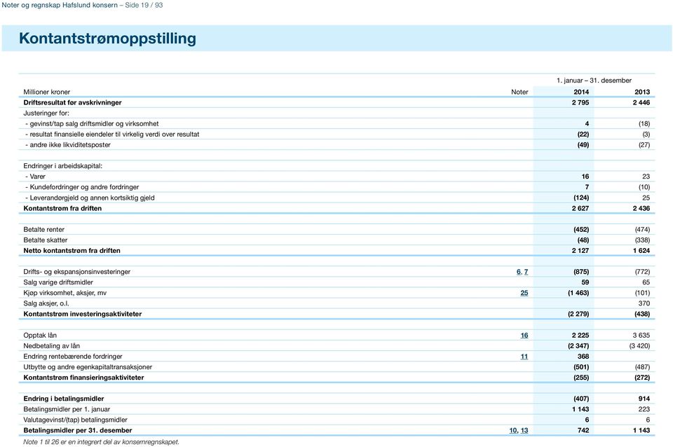 virkelig verdi over resultat (22) (3) - andre ikke likviditetsposter (49) (27) Endringer i arbeidskapital: - Varer 16 23 - Kundefordringer og andre fordringer 7 (10) - Leverandørgjeld og annen