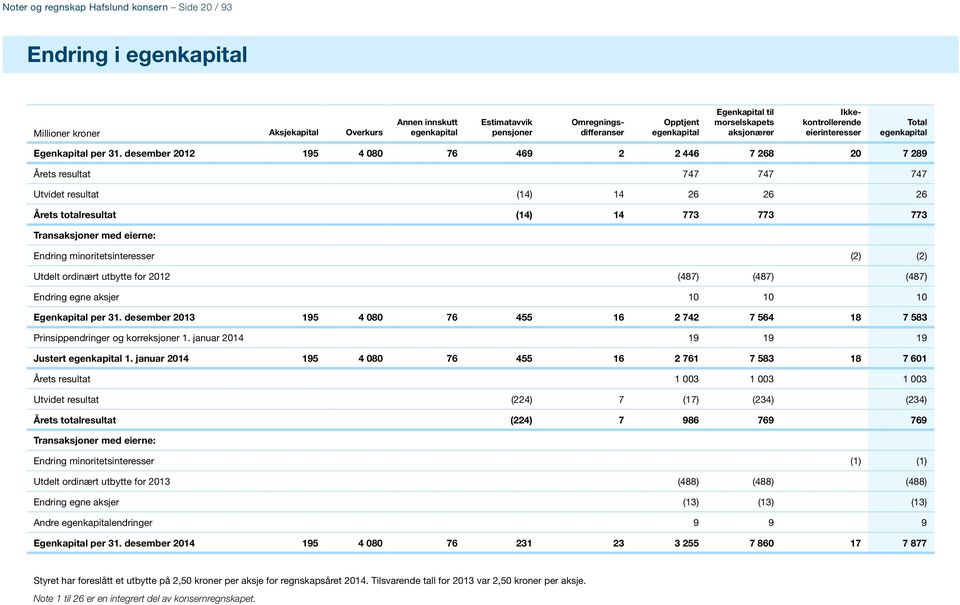 desember 2012 195 4 080 76 469 2 2 446 7 268 20 7 289 Årets resultat 747 747 747 Utvidet resultat (14) 14 26 26 26 Årets totalresultat (14) 14 773 773 773 Transaksjoner med eierne: Endring