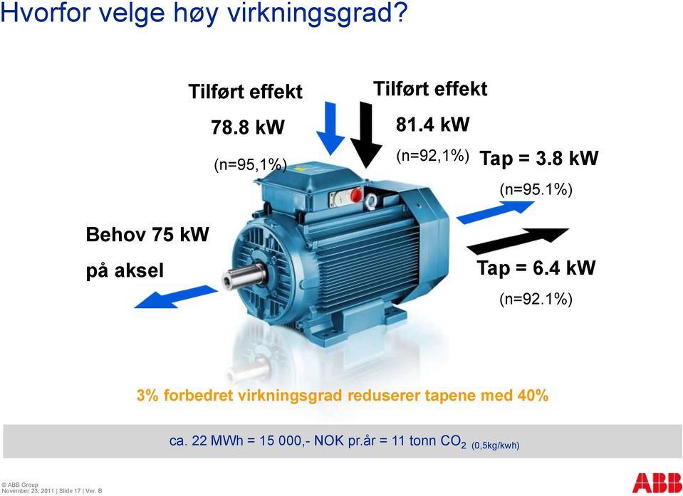 4 kw (n=92.1%) 3% forbedret virkningsgrad reduserer tapene med 40% ca.