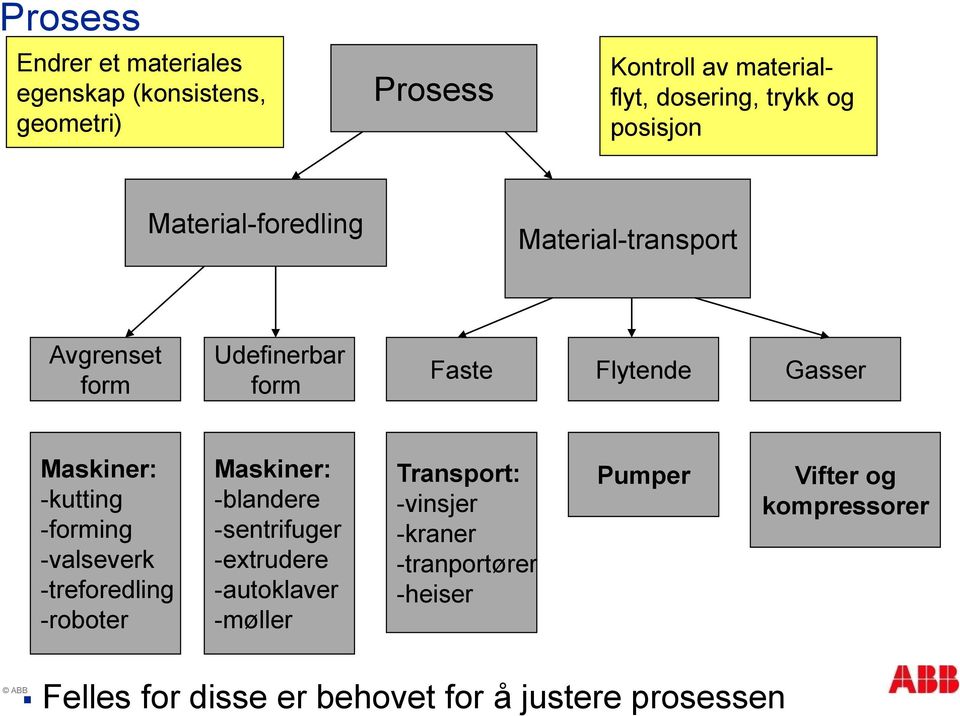 -kutting -forming -valseverk -treforedling -roboter Maskiner: -blandere -sentrifuger -extrudere -autoklaver -møller