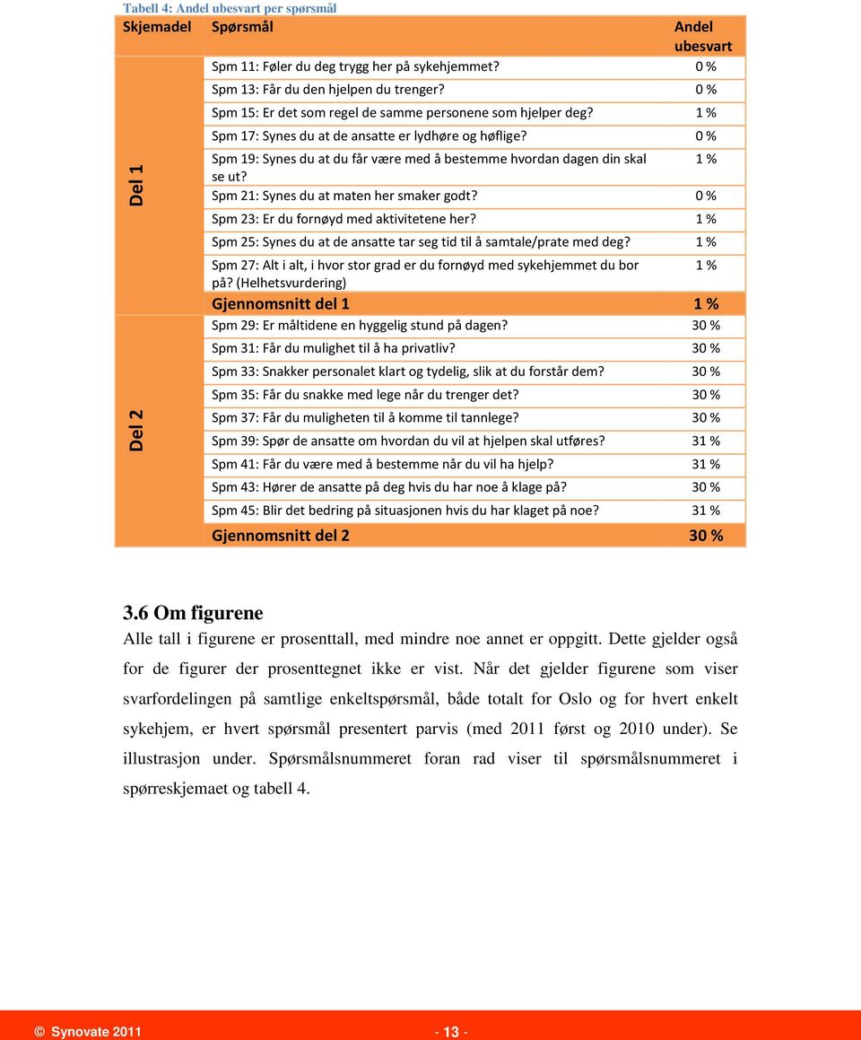 Spm : Synes du at maten her smaker godt? 0 % Spm : Er du fornøyd med aktivitetene her? % Spm : Synes du at de ansatte tar seg tid til å samtale/prate med deg?