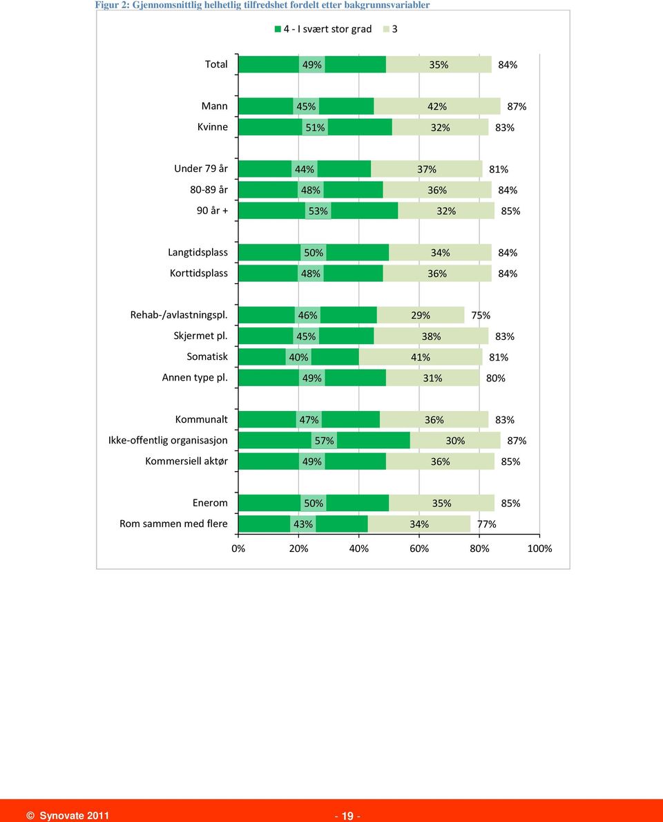 % % Rehab-/avlastningspl. % % % Skjermet pl. % % % Somatisk % % Annen type pl.