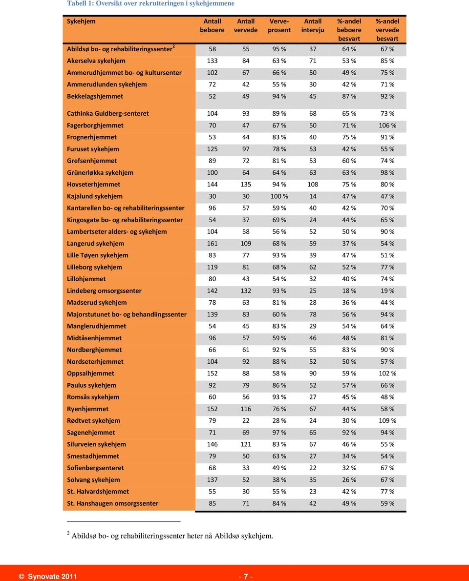 Fagerborghjemmet 0 % 0 % 0 % Frognerhjemmet % 0 % % Furuset sykehjem % % % Grefsenhjemmet % 0 % % Grünerløkka sykehjem 00 % % % Hovseterhjemmet % 0 % 0 % Kajalund sykehjem 0 0 00 % % % Kantarellen