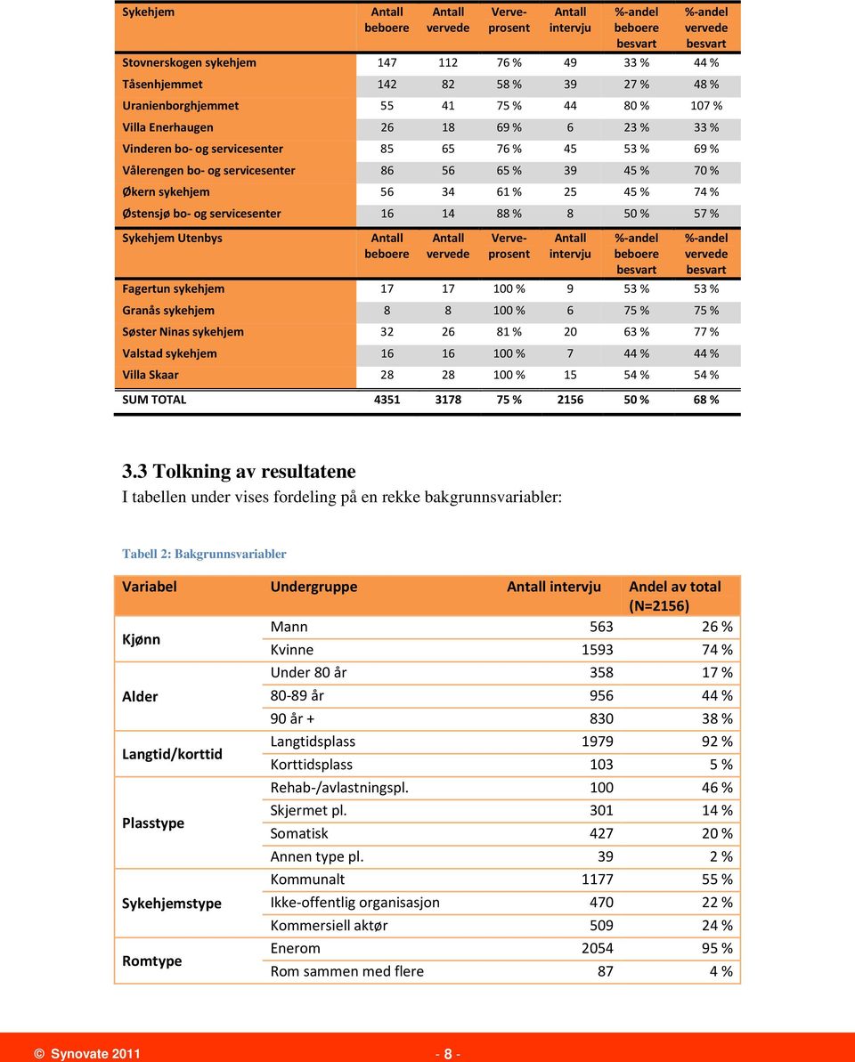 Verveprosent Antall intervju %-andel beboere besvart %-andel vervede besvart Fagertun sykehjem 00 % % % Granås sykehjem 00 % % % Søster Ninas sykehjem % 0 % % Valstad sykehjem 00 % % % Villa Skaar 00