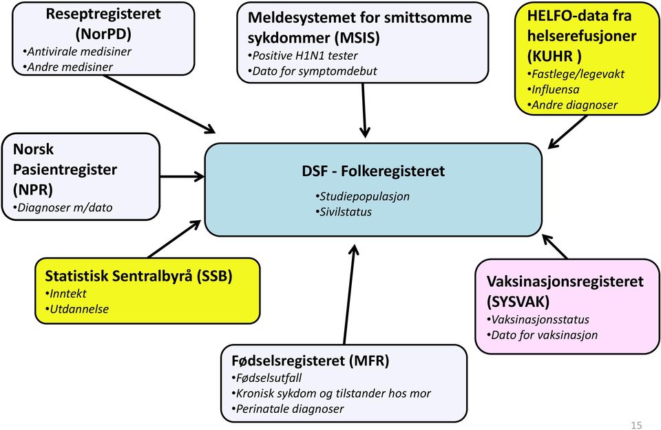 Diagnoser m/dato DSF Folkeregisteret Studiepopulasjon Sivilstatus Statistisk Sentralbyrå (SSB) Inntekt Utdannelse Fødselsregisteret