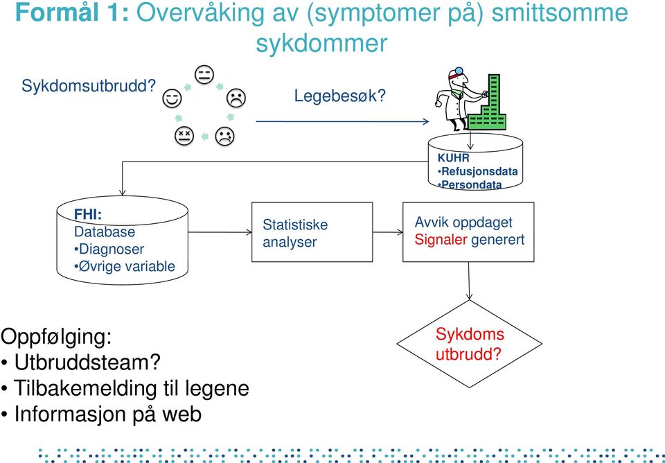 KUHR Refusjonsdata Persondata FHI: Database Diagnoser Øvrige variable