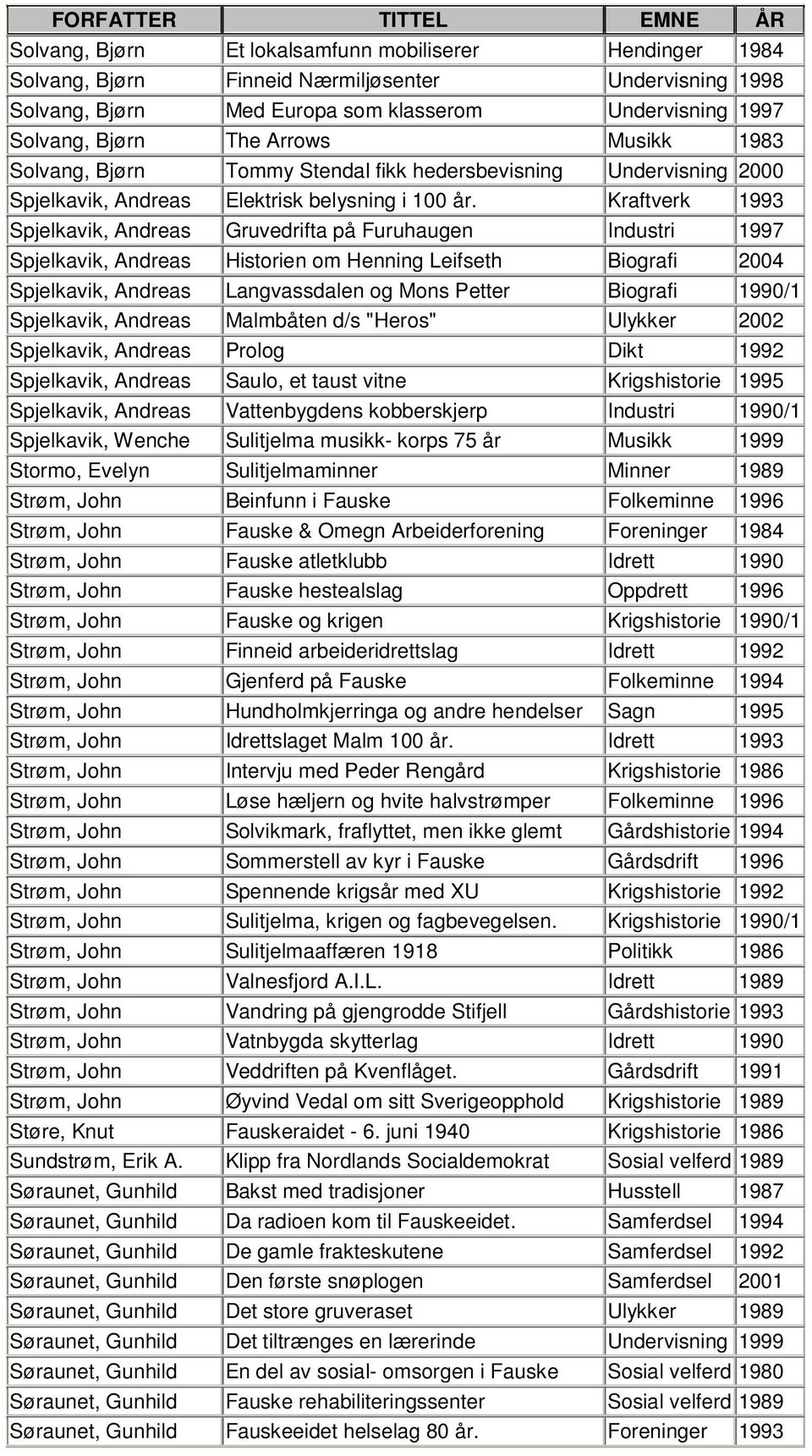 Kraftverk 1993 Spjelkavik, Andreas Gruvedrifta på Furuhaugen Industri 1997 Spjelkavik, Andreas Historien om Henning Leifseth Biografi 2004 Spjelkavik, Andreas Langvassdalen og Mons Petter Biografi