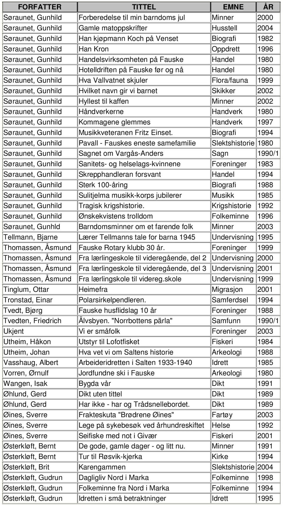 Flora/fauna 1999 Søraunet, Gunhild Hvilket navn gir vi barnet Skikker 2002 Søraunet, Gunhild Hyllest til kaffen Minner 2002 Søraunet, Gunhild Håndverkerne Handverk 1980 Søraunet, Gunhild Kommagene