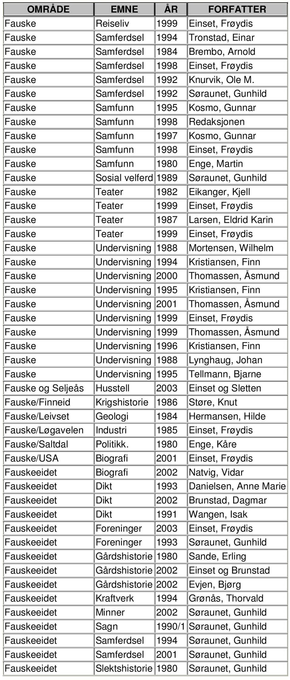 Gunhild Teater 1982 Eikanger, Kjell Teater 1999 Einset, Frøydis Teater 1987 Larsen, Eldrid Karin Teater 1999 Einset, Frøydis og Seljeås Husstell /Finneid Undervisning 1988 Mortensen, Wilhelm