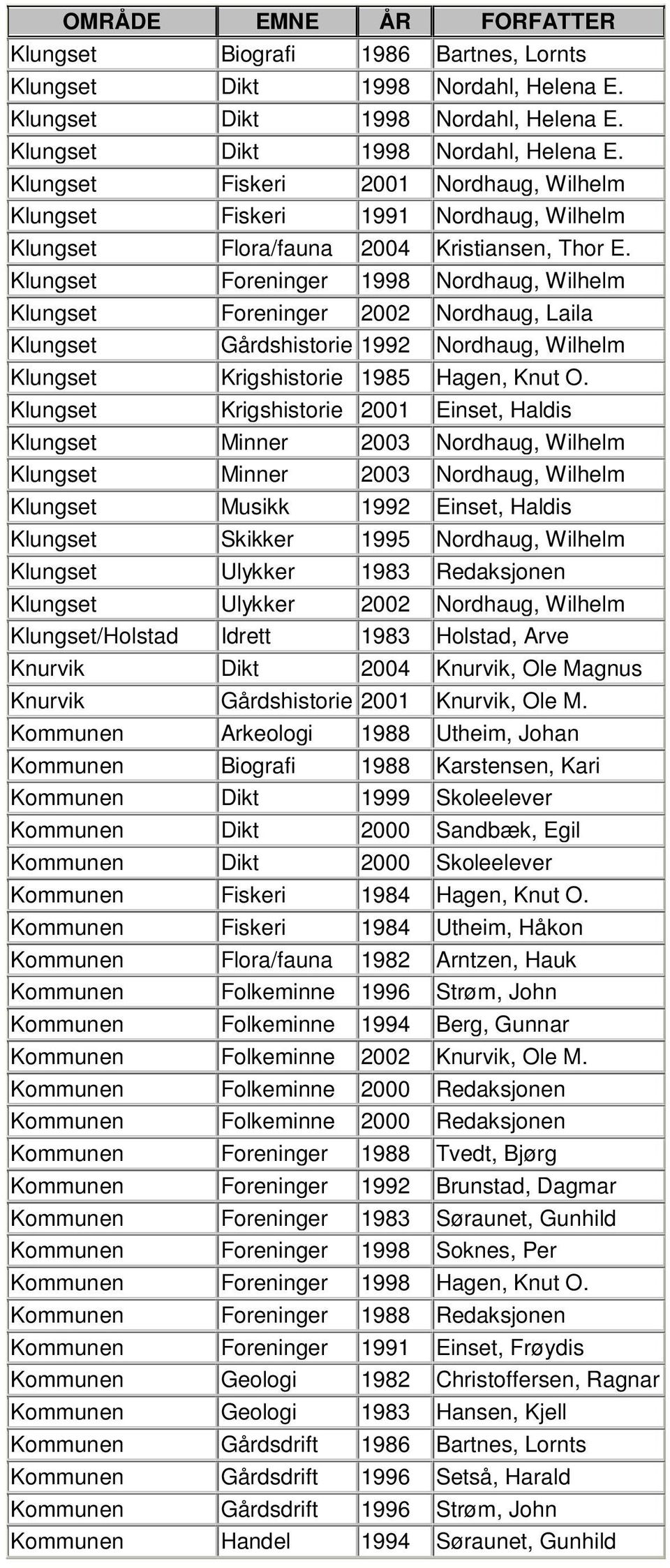 Klungset Fiskeri 2001 Nordhaug, Wilhelm Klungset Fiskeri 1991 Nordhaug, Wilhelm Klungset Flora/fauna 2004 Kristiansen, Thor E.