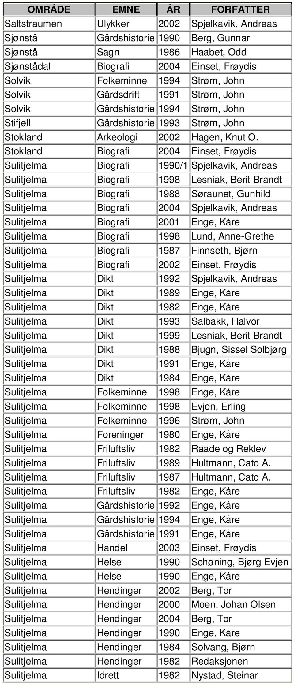 Stokland Biografi 2004 Einset, Frøydis Sulitjelma Biografi 1990/1 Spjelkavik, Andreas Sulitjelma Biografi 1998 Lesniak, Berit Brandt Sulitjelma Biografi 1988 Søraunet, Gunhild Sulitjelma Biografi