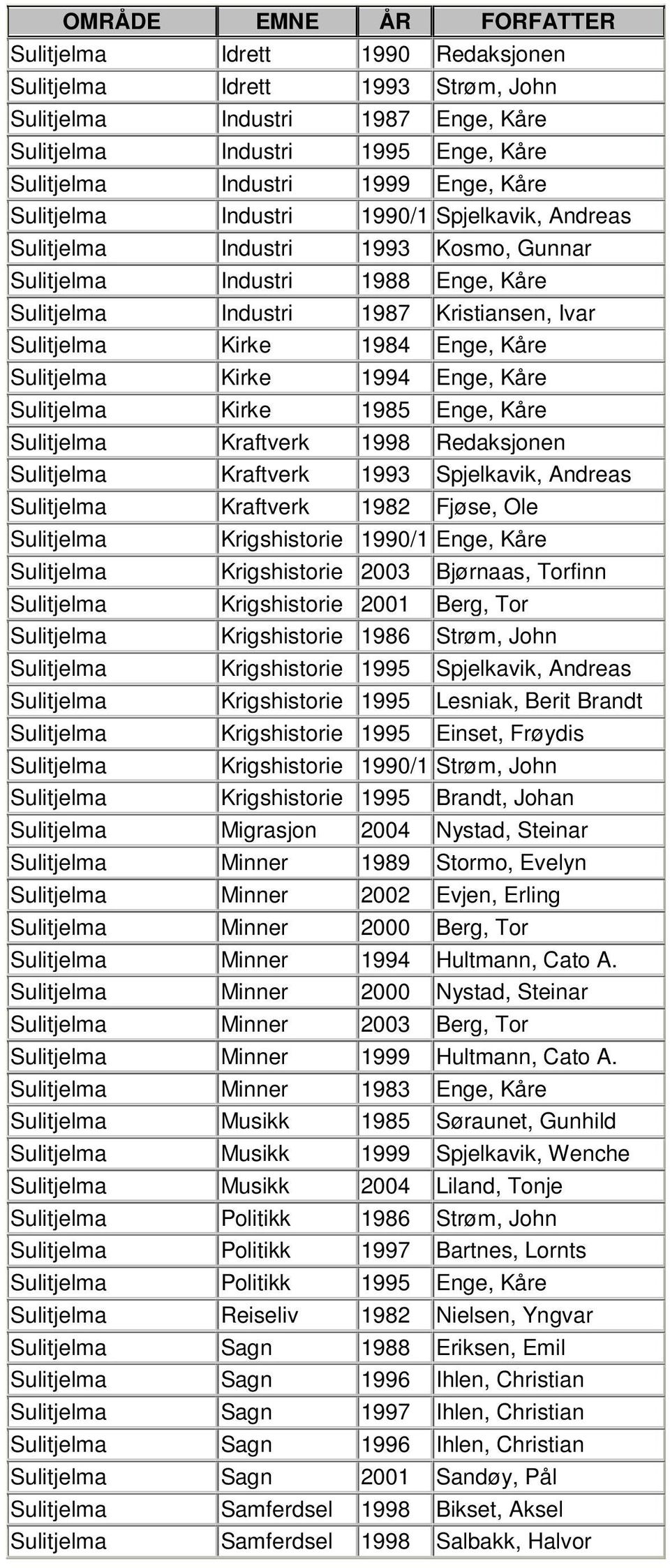 Kåre Sulitjelma Kirke 1994 Enge, Kåre Sulitjelma Kirke 1985 Enge, Kåre Sulitjelma Kraftverk 1998 Redaksjonen Sulitjelma Kraftverk 1993 Spjelkavik, Andreas Sulitjelma Kraftverk 1982 Fjøse, Ole