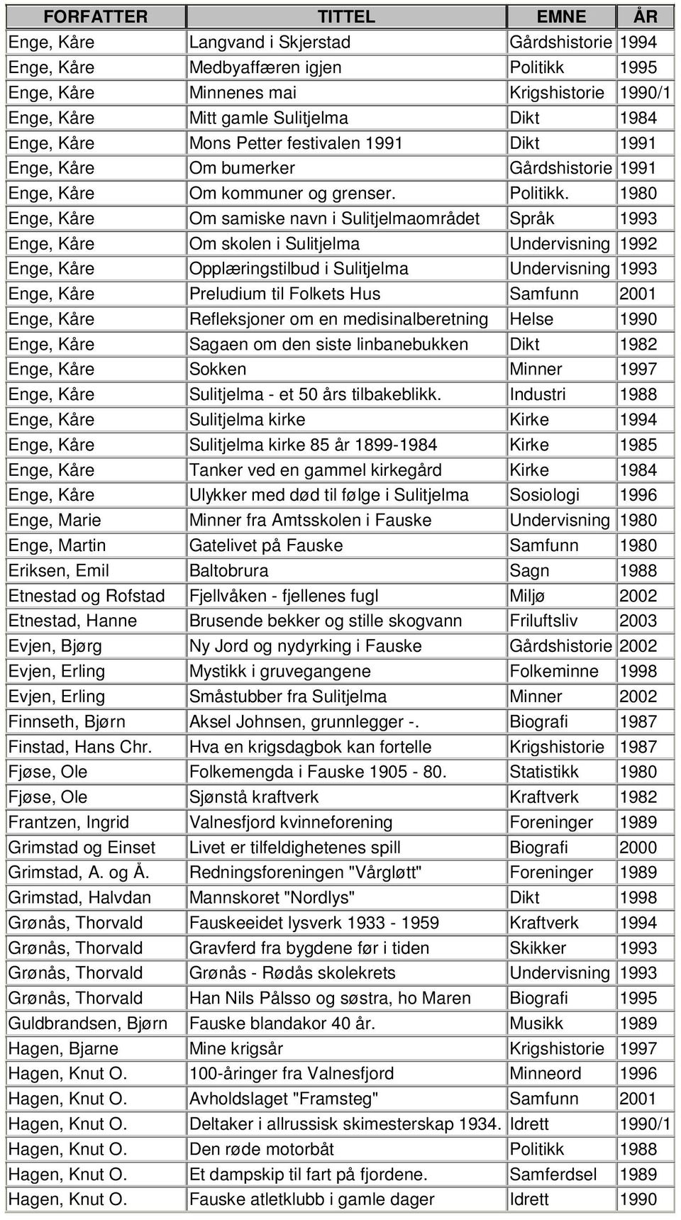 1980 Enge, Kåre Om samiske navn i Sulitjelmaområdet Språk 1993 Enge, Kåre Om skolen i Sulitjelma Undervisning 1992 Enge, Kåre Opplæringstilbud i Sulitjelma Undervisning 1993 Enge, Kåre Preludium til