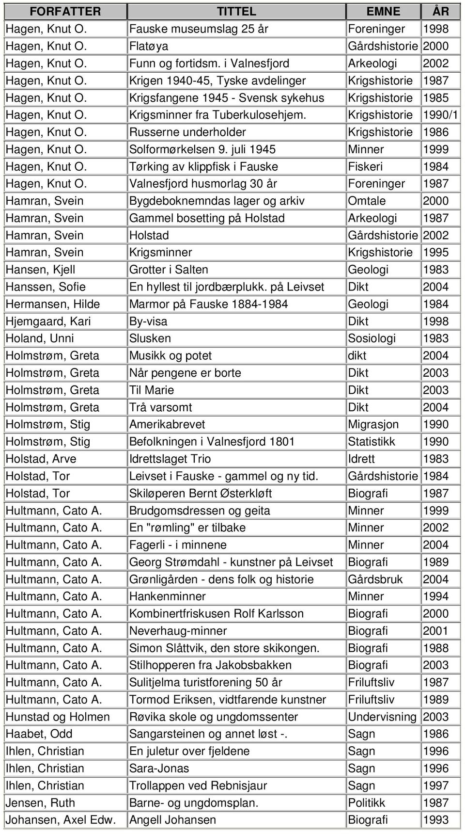 Krigshistorie 1990/1 Hagen, Knut O. Russerne underholder Krigshistorie 1986 Hagen, Knut O. Solformørkelsen 9. juli 1945 Minner 1999 Hagen, Knut O. Tørking av klippfisk i Fiskeri 1984 Hagen, Knut O.