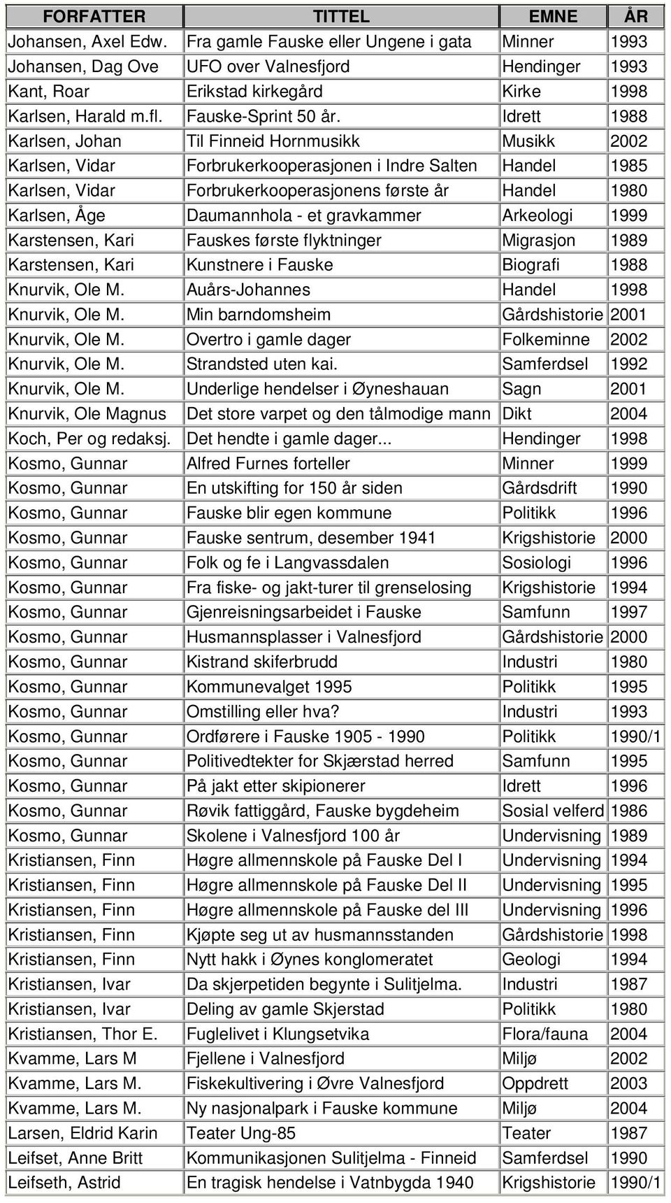 Idrett 1988 Karlsen, Johan Til Finneid Hornmusikk Musikk 2002 Karlsen, Vidar Forbrukerkooperasjonen i Indre Salten Handel 1985 Karlsen, Vidar Forbrukerkooperasjonens første år Handel 1980 Karlsen,