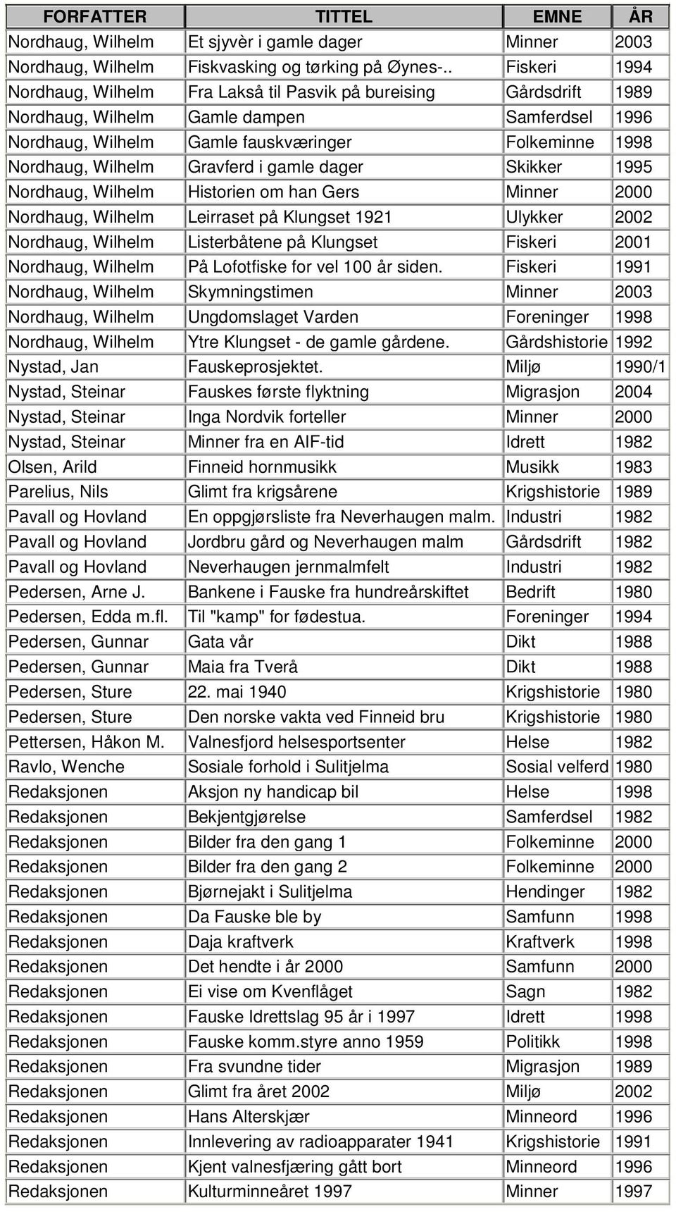 Wilhelm Gravferd i gamle dager Skikker 1995 Nordhaug, Wilhelm Historien om han Gers Minner 2000 Nordhaug, Wilhelm Leirraset på Klungset 1921 Ulykker 2002 Nordhaug, Wilhelm Listerbåtene på Klungset