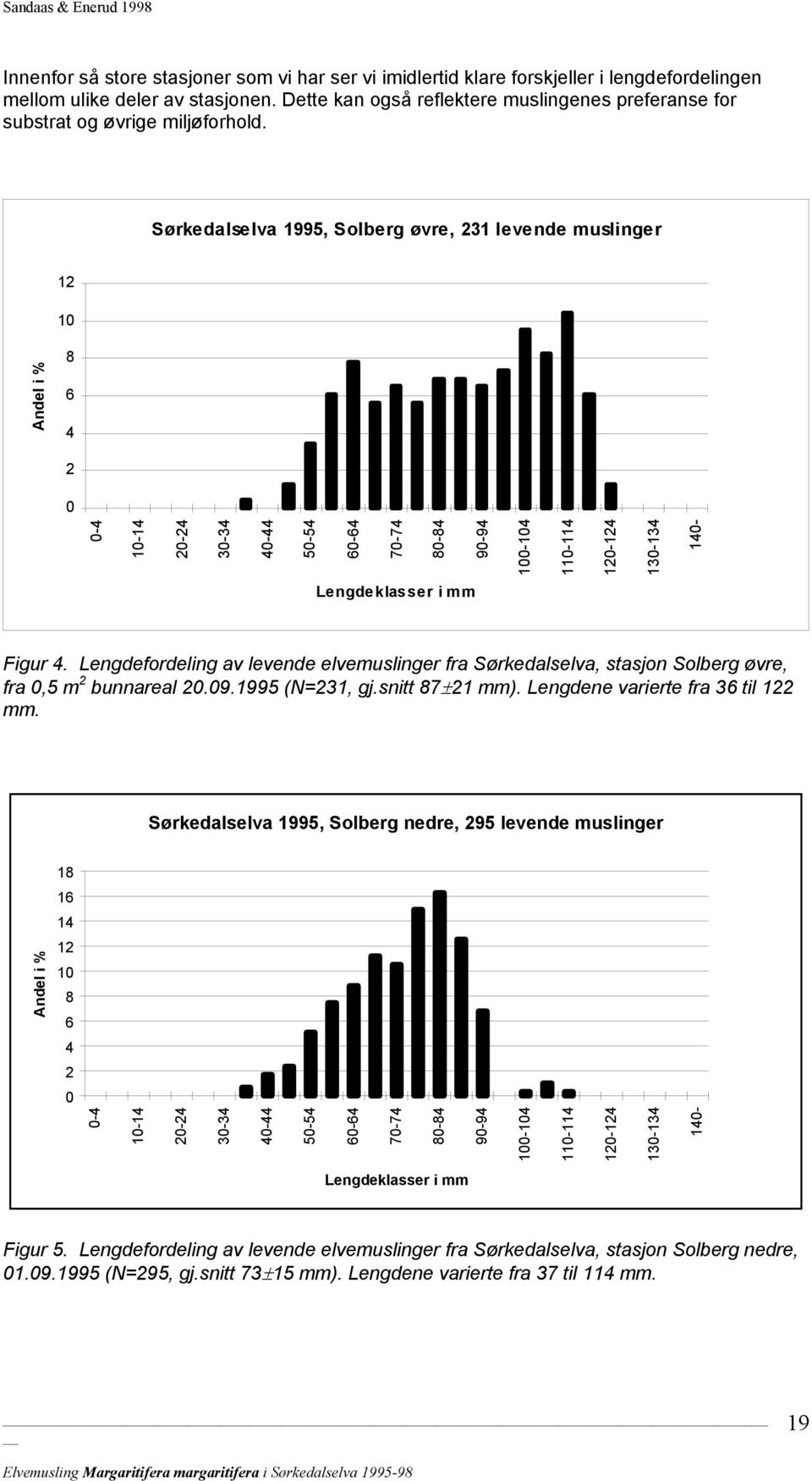 Sørkedalselva 1995, Solberg øvre, 231 levende muslinger 12 10 Andel i % 8 6 4 2 0 0-4 10-14 20-24 30-34 40-44 50-54 60-64 70-74 80-84 90-94 100-104 110-114 120-124 130-134 140- Lengdeklasser i mm