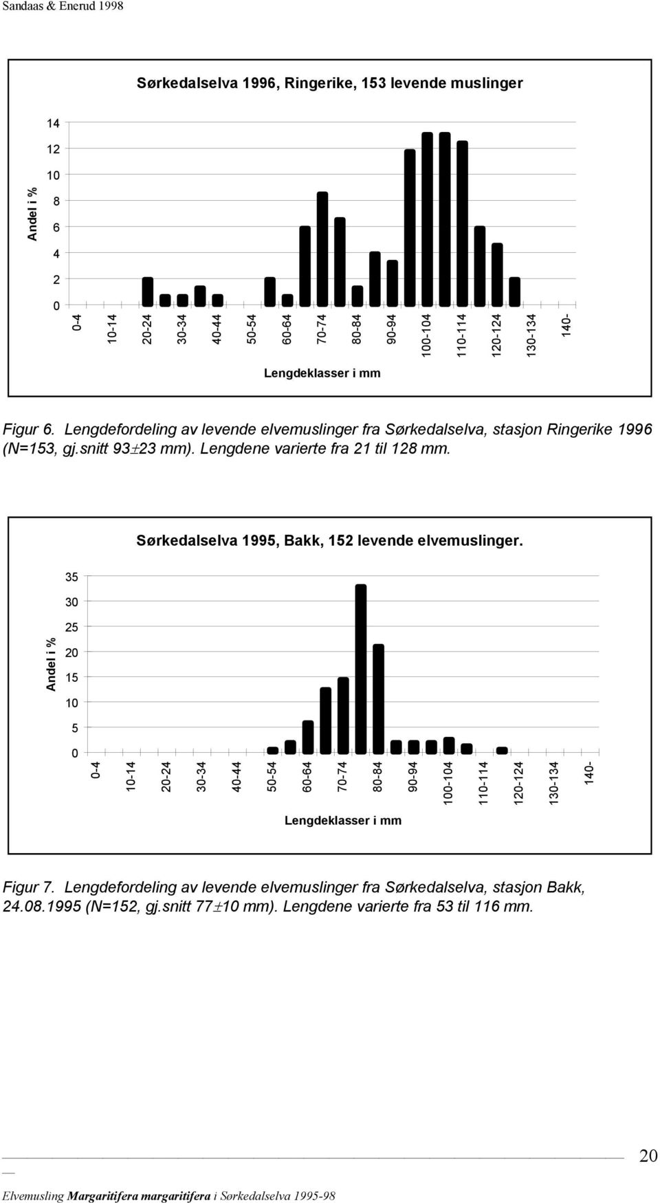 Sørkedalselva 1995, Bakk, 152 levende elvemuslinger.