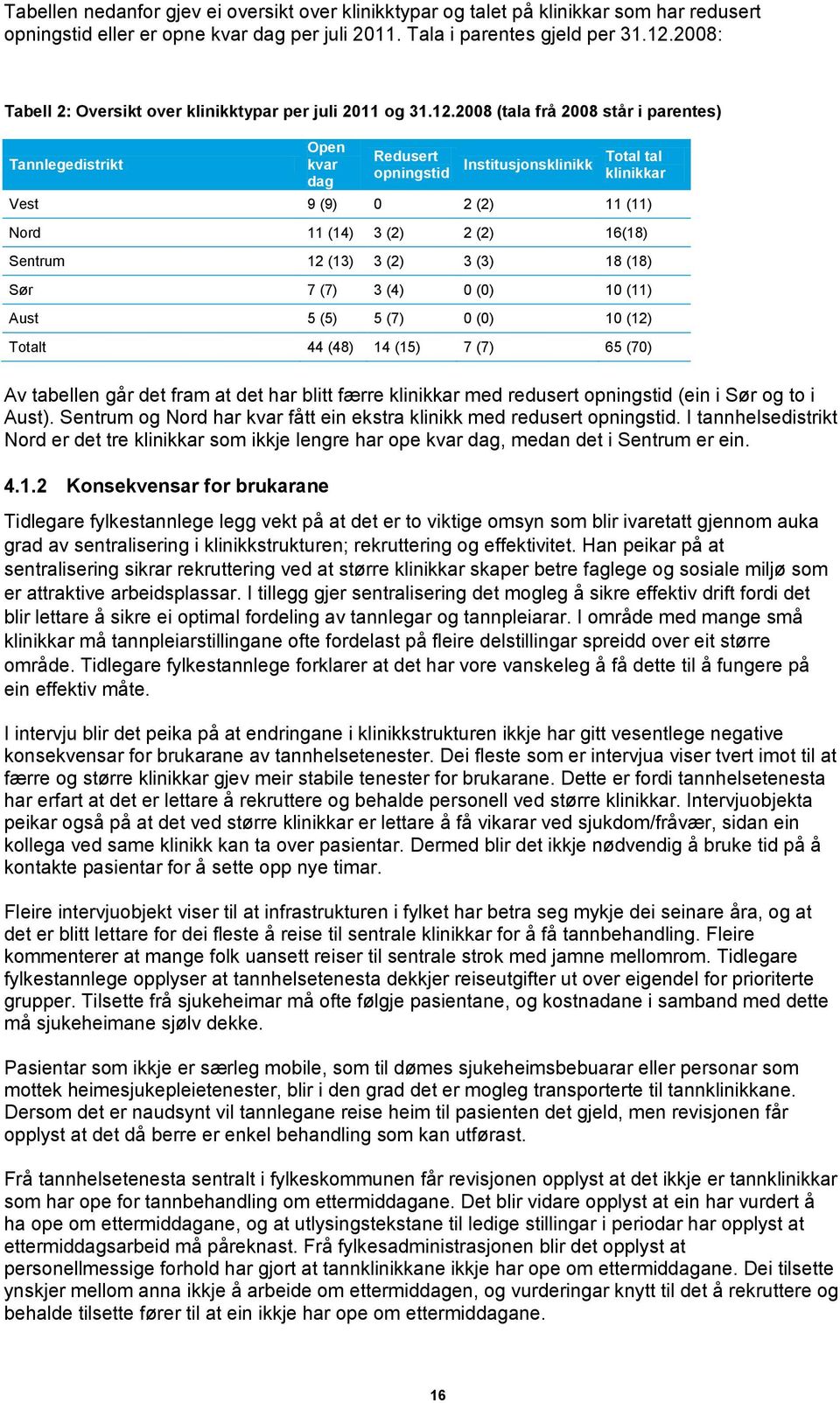 2008 (tala frå 2008 står i parentes) Tannlegedistrikt Open kvar dag Redusert opningstid Institusjonsklinikk Total tal klinikkar Vest 9 (9) 0 2 (2) 11 (11) Nord 11 (14) 3 (2) 2 (2) 16(18) Sentrum 12