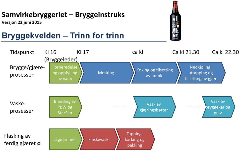 30 Nedkjøling, uttapping og tilsetting av gjær Vaskeprosesser Blanding av PBW og StarSan Vask av