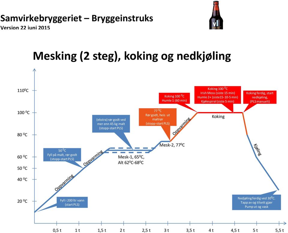 godt, heis ut maltrør (stopp-start PLS) Koking 60 0 C 50 0 C 50 0 C Fyll på malt, rør godt (stopp-start PLS) Mesk-1, 65 0 C, Alt 62 0 C-68 0 C Mesk-2, 77 0 C