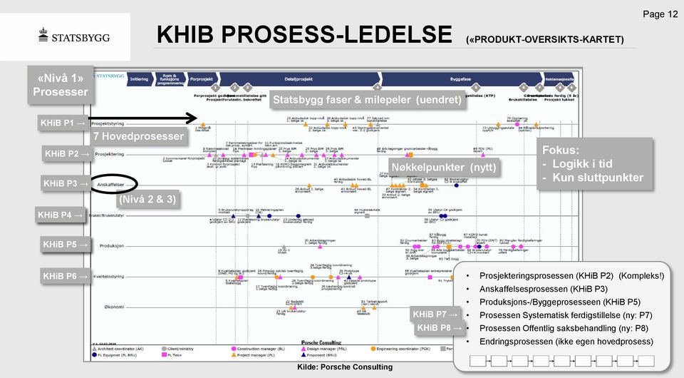 Prosjekteringsprosessen (KHiB P2) (Kompleks!