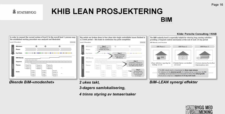 BiM-«modenhet» 2 ukes takt, 3-dagers