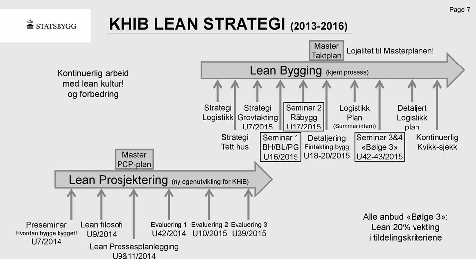 Detaljering Fintakting bygg U18-20/2015 Logistikk Plan (Summer intern) Seminar 3&4 «Bølge 3» U42-43/2015 Detaljert Logistikk plan Kontinuerlig Kvikk-sjekk Lean Prosjektering (ny