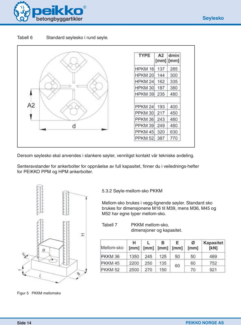 Senteravstander for ankerbolter for oppnåelse av full kapasitet, finner du i veilednings-hefter for PEIKKO PPM og HPM ankerbolter. 5.3.