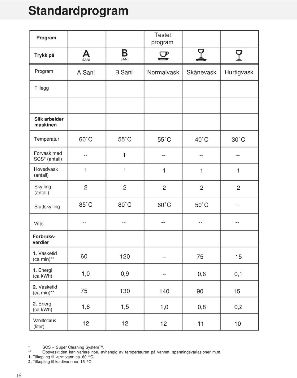 Vasketid (ca min)** 60 120 75 15 1. Energi (ca kwh) 1,0 0,9 0,6 0,1 2. Vasketid (ca min)** 75 130 140 90 15 2.