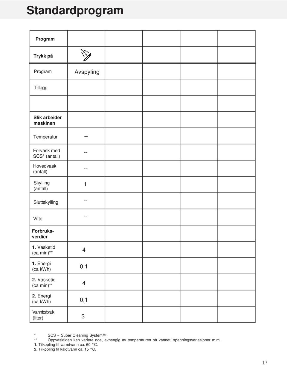 Vasketid (ca min)** 2. Energi (ca kwh) Vannforbruk (liter) 4 0,1 4 0,1 3 * SCS = Super Cleaning System.