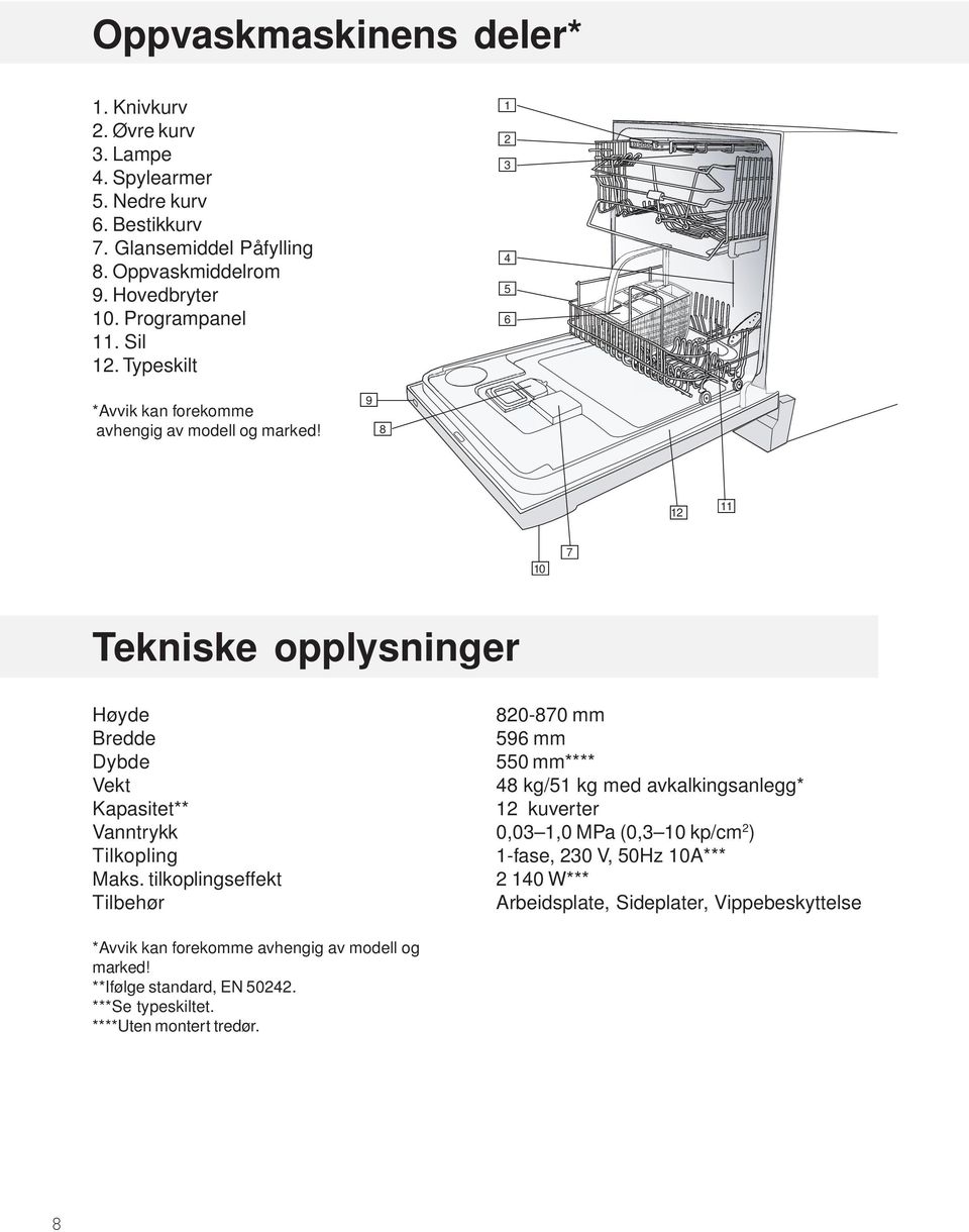 9 8 12 11 10 7 Tekniske opplysninger Høyde Bredde Dybde Vekt Kapasitet** Vanntrykk Tilkopling Maks.